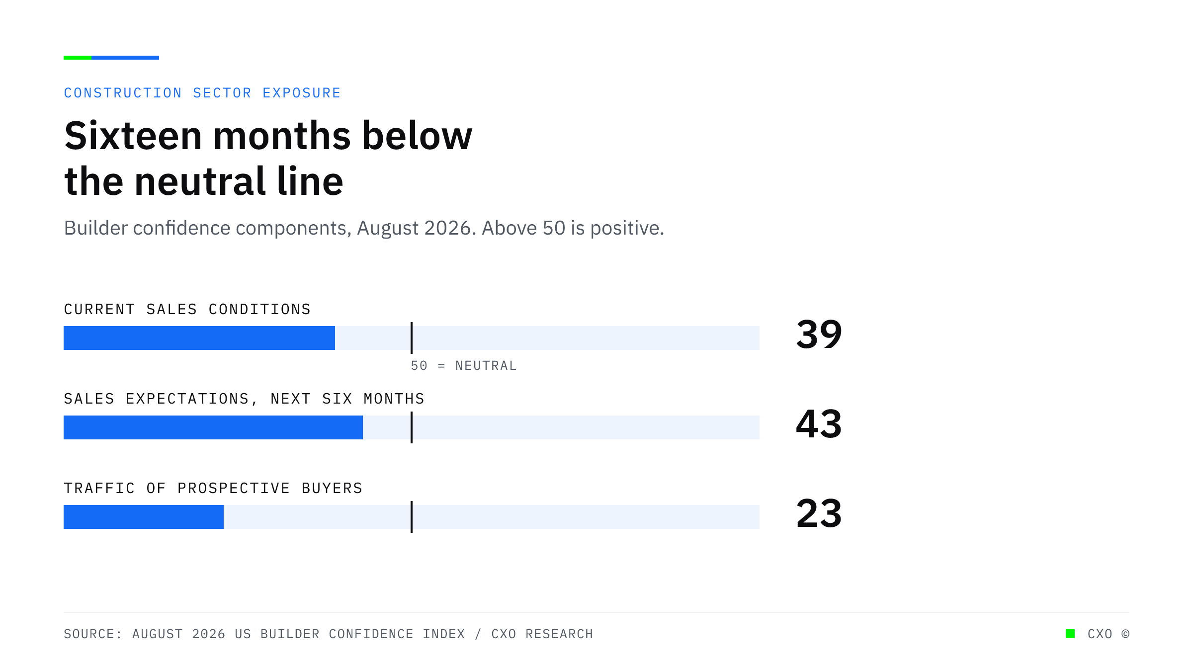 Three bullet bars showing builder confidence components against the neutral reading of 50: current sales conditions at 39, sales expectations at 43, and prospective buyer traffic at 23.