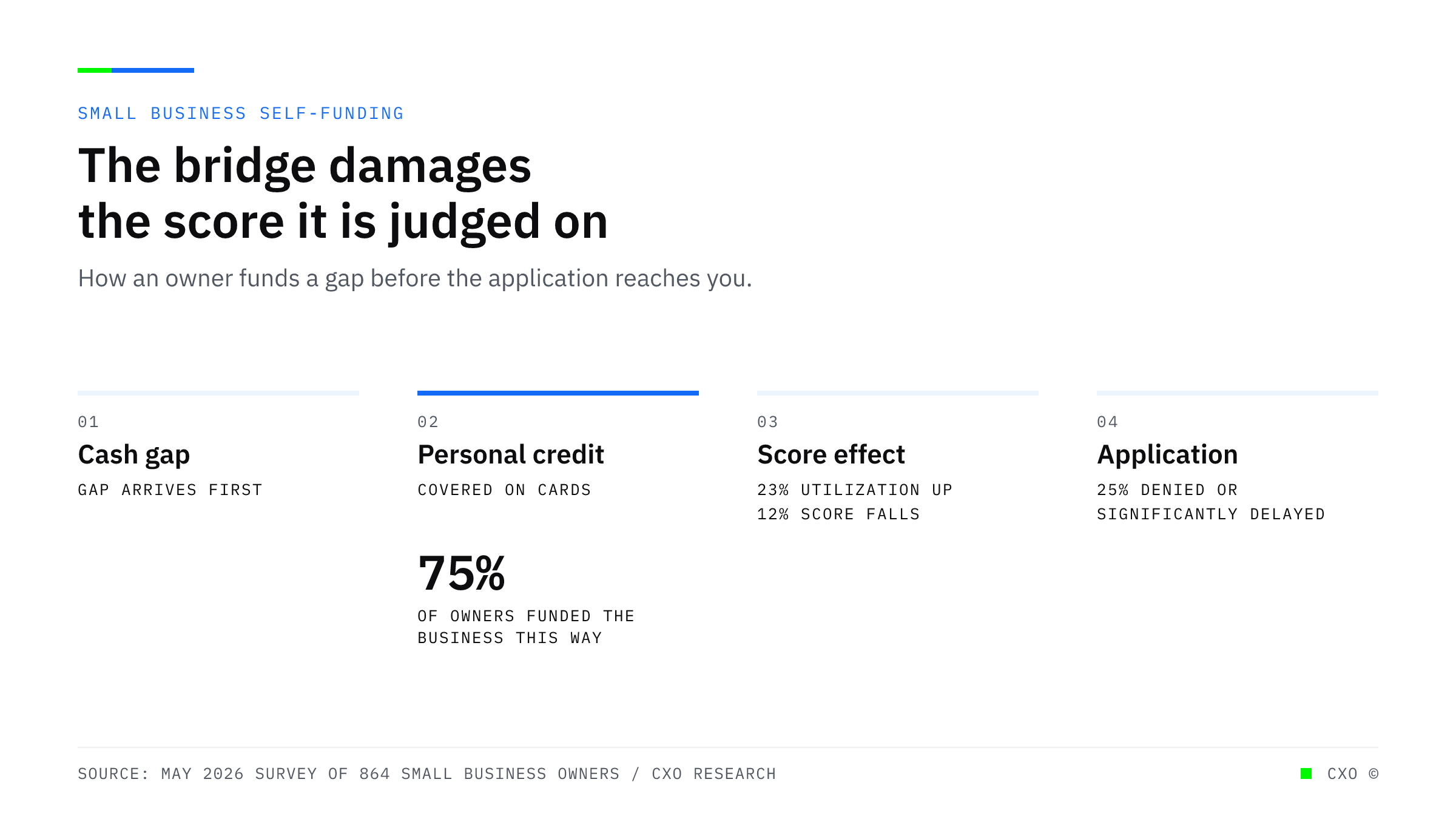 A labelled diagram of how a small business owner self-funds before applying: a cash gap appears, personal credit covers it for 75 percent of owners, utilization rises for 23 percent and personal credit scores fall for 12 percent, and 25 percent are then denied or significantly delayed on the business application that follows.