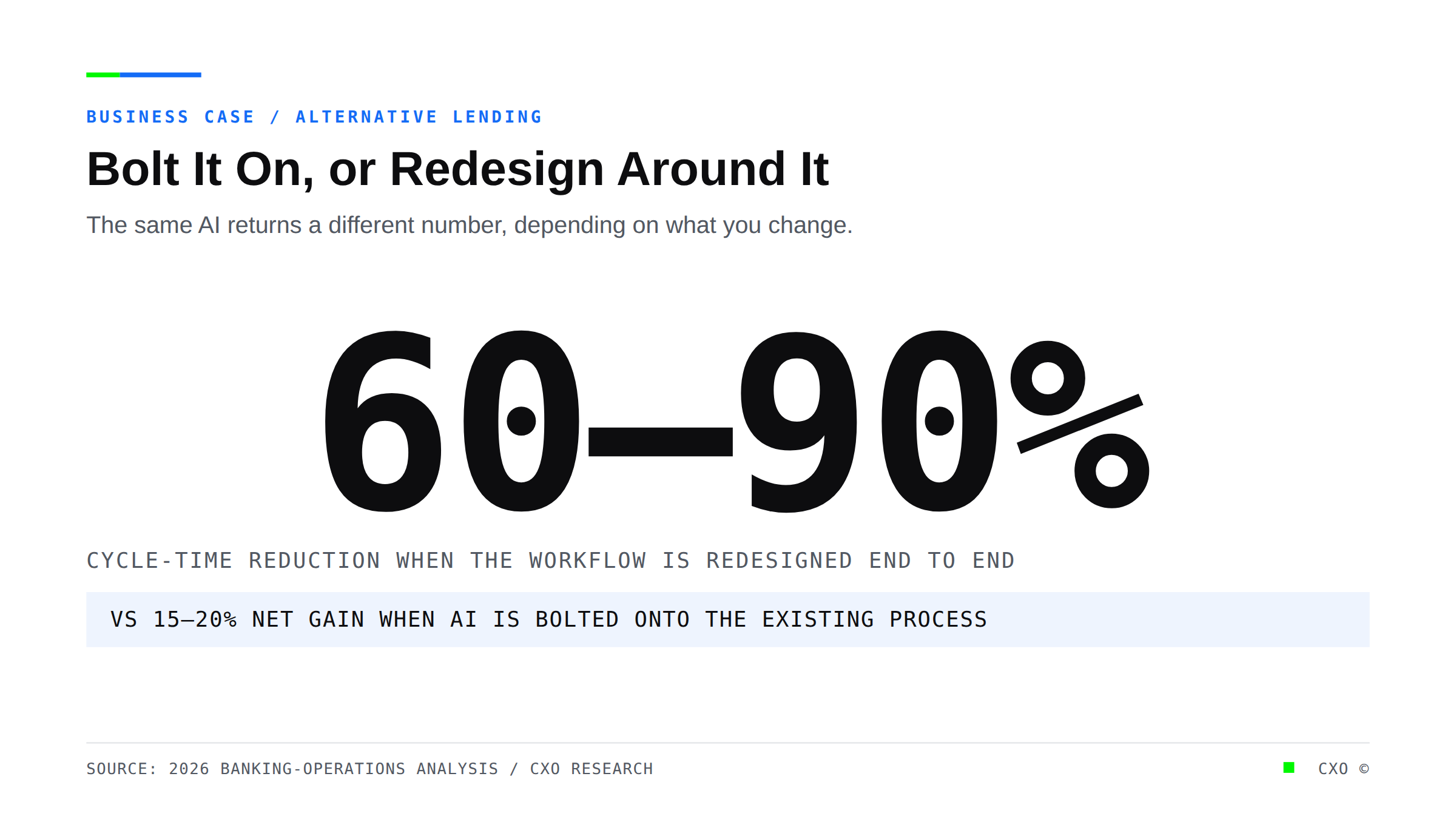 Statement graphic showing a 60 to 90 percent cycle-time reduction when a lending workflow is redesigned end to end, versus a 15 to 20 percent net gain when AI is bolted onto the existing process.