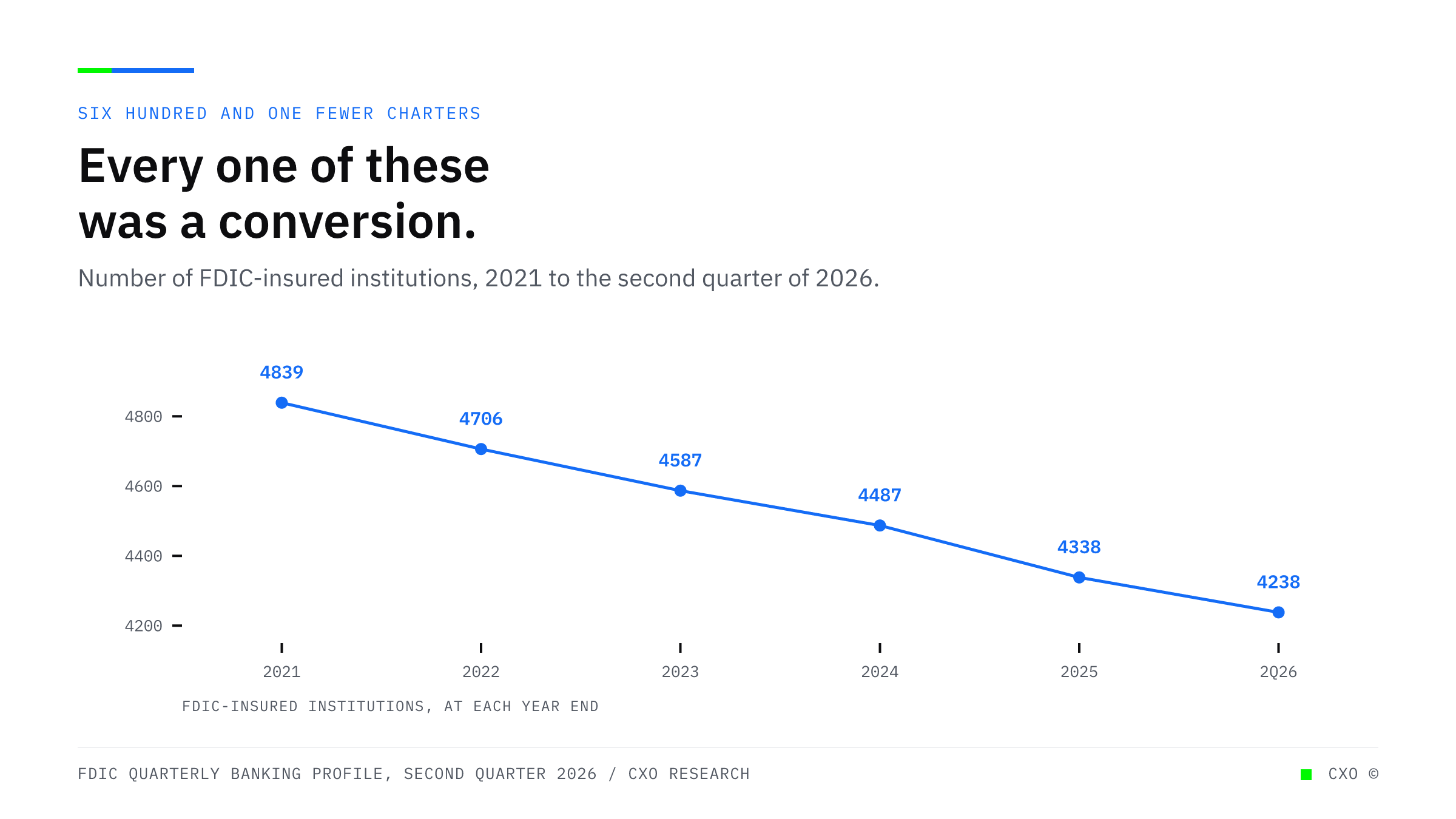A stepped line falling from 4,839 insured institutions at the end of 2021 to 4,238 by the second quarter of 2026, a decline of 601 institutions.