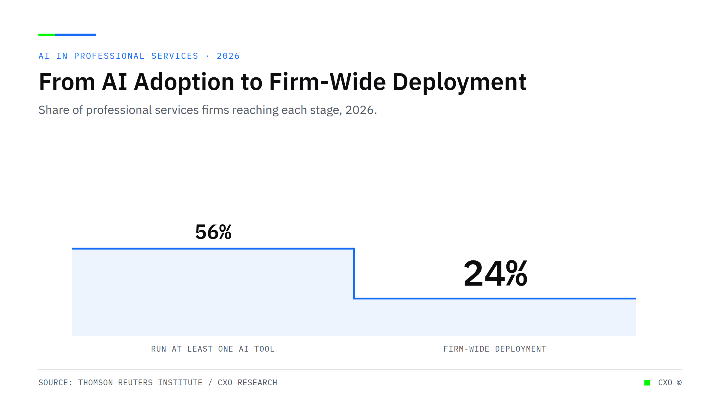 Stepped area chart showing professional services AI adoption at 56% of firms stepping down to 24% at firm-wide deployment, illustrating the redesign gap.
