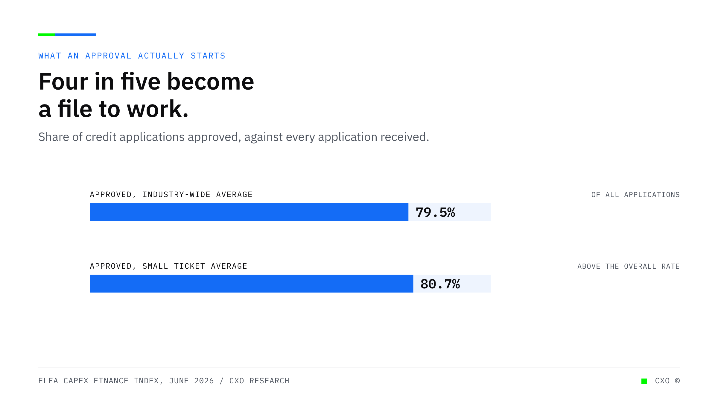 Bullet bars showing an overall credit approval rate of 79.5 percent and a small ticket approval rate of 80.7 percent, each against the full population of applications received.
