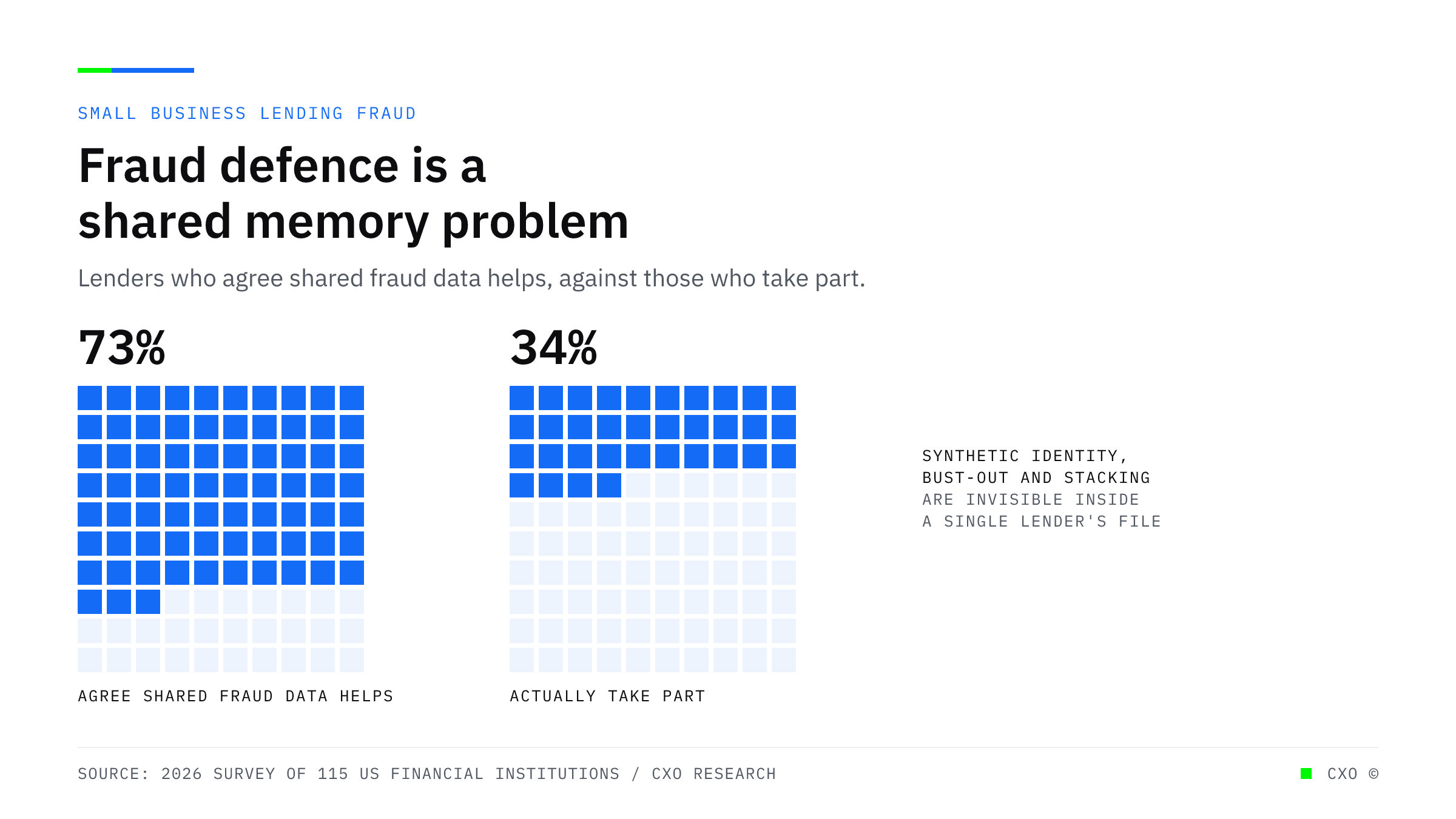 Two grids of 100 squares comparing lenders who agree that shared industry fraud data helps, at 73 percent, against the 34 percent who actually take part in it.