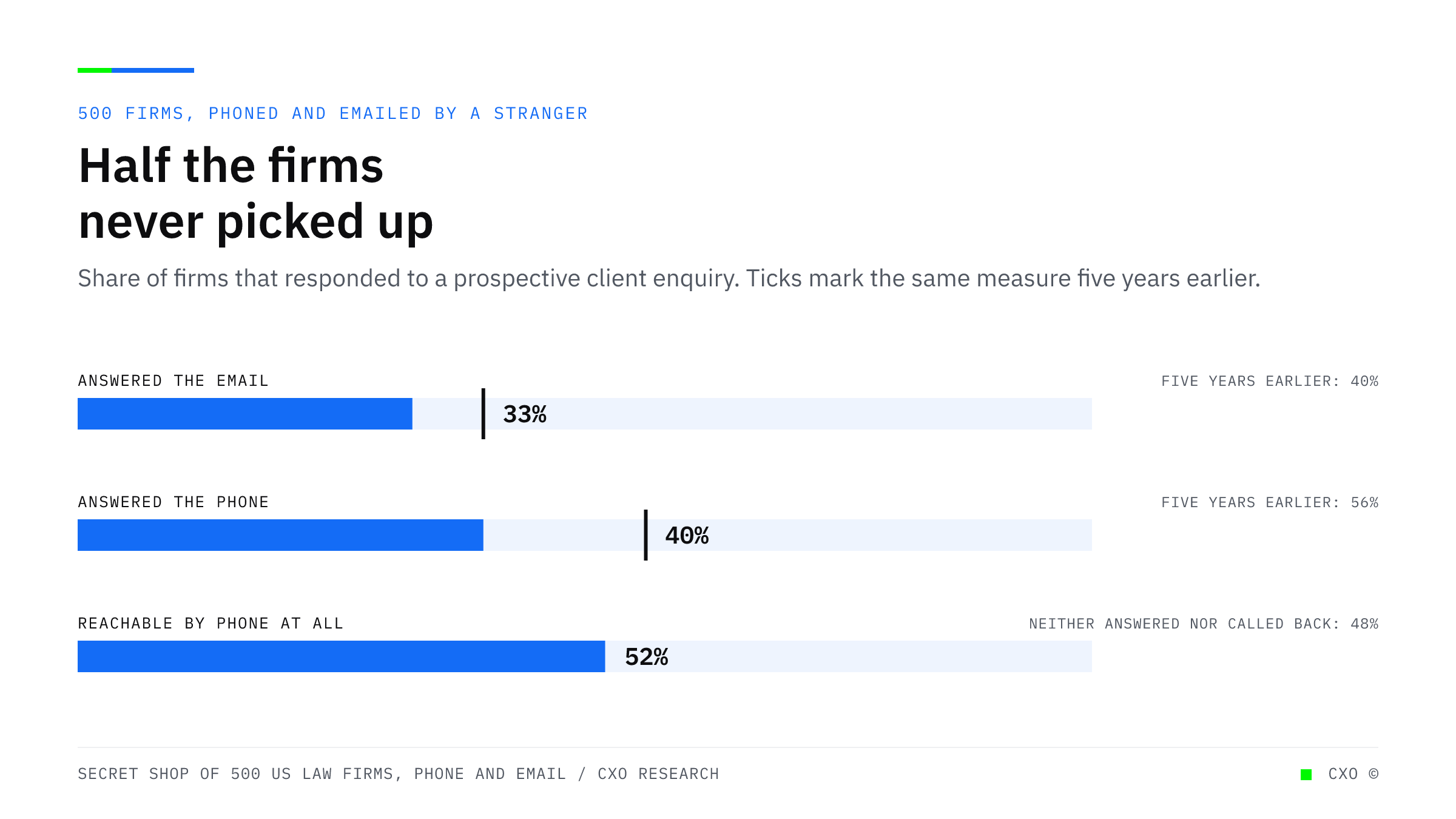 Bullet bars showing that 33 percent of 500 firms answered an emailed inquiry against 40 percent five years earlier, 40 percent answered the phone against 56 percent, and 52 percent were reachable by phone at all.