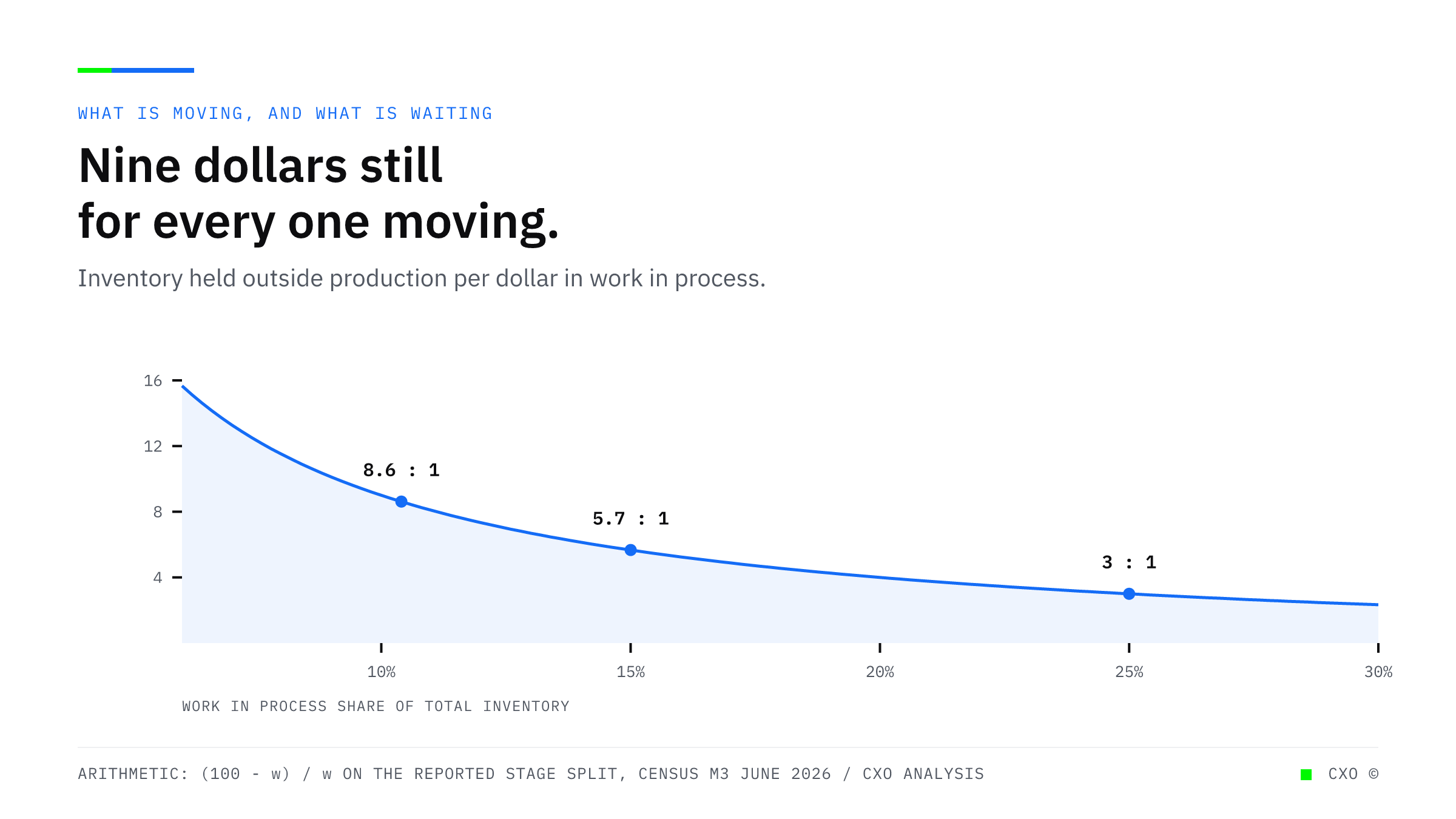 A curve showing dollars held outside production for every dollar in work in process, rising sharply as the work in process share falls, marked at the paper products figure of 10.4 percent where the ratio is 8.6 to one.