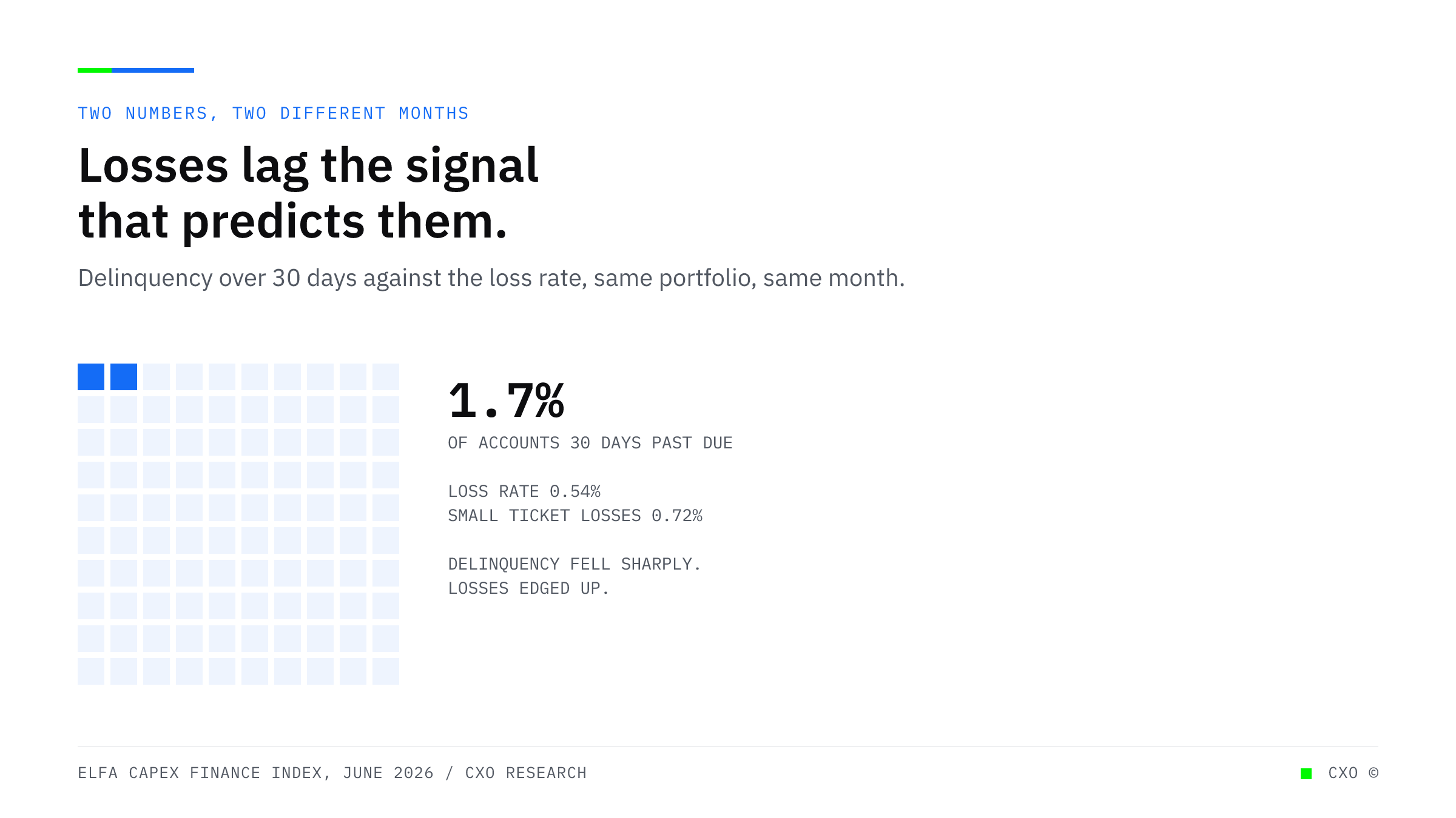 A waffle grid of 100 accounts with two marked, showing a 30-day-plus delinquency rate of 1.7 percent against a loss rate of 0.54 percent and small ticket losses of 0.72 percent.