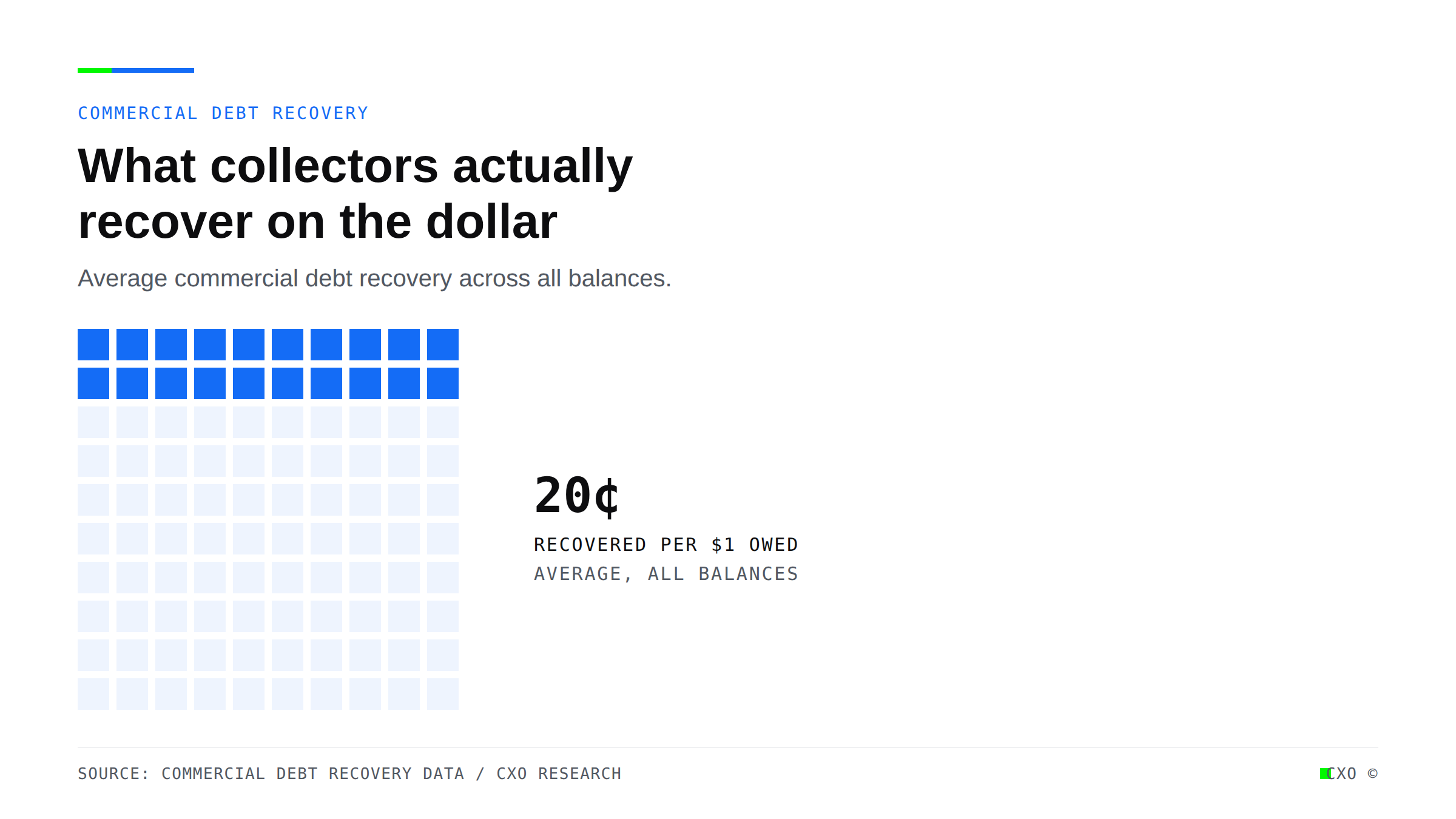 A grid of 100 squares with 20 filled in blue, showing that commercial debt collectors recover about twenty cents on the dollar owed.