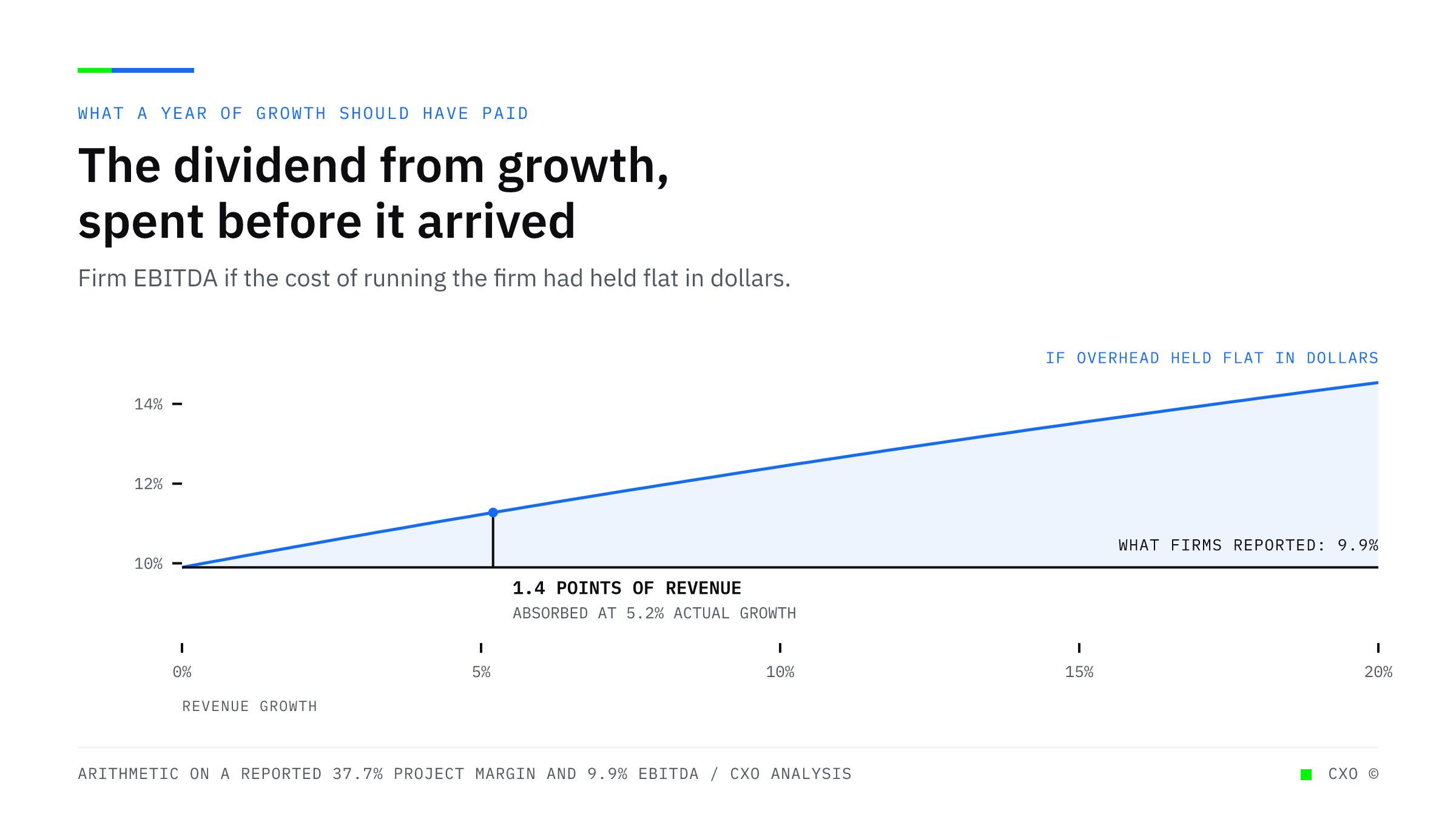 A curve showing the firm profitability that 5.2 percent revenue growth would have produced if the cost of running the firm had held flat, against the flat line of what firms actually reported.