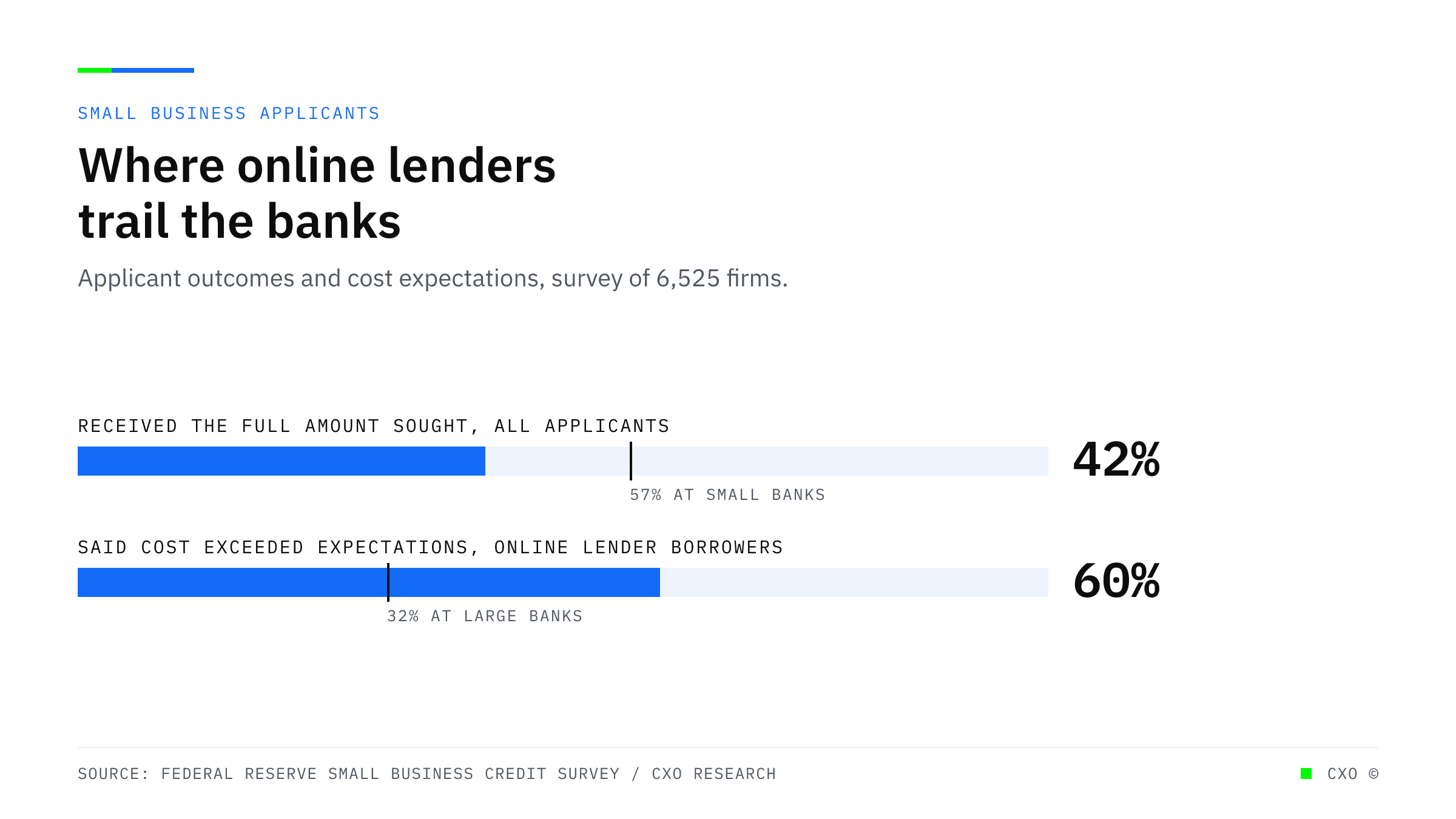 Two bullet bars comparing small business applicant outcomes against bank benchmarks: 42 percent received the full amount sought against 57 percent at small banks, and 60 percent of online lender borrowers said costs exceeded expectations against 32 percent at large banks.