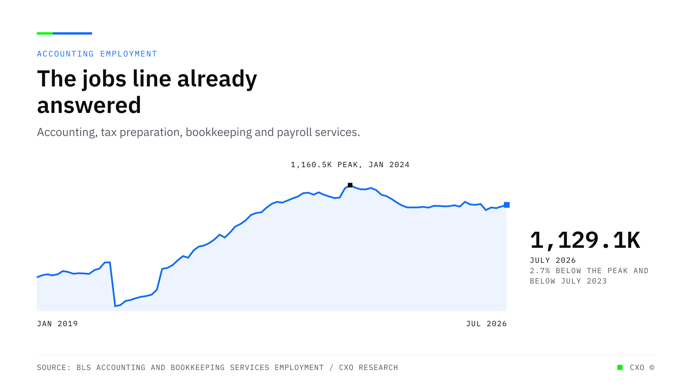 A line chart of monthly employment in accounting, tax preparation, bookkeeping and payroll services, peaking at 1,160,500 in January 2024 and standing at 1,129,100 in July 2026.