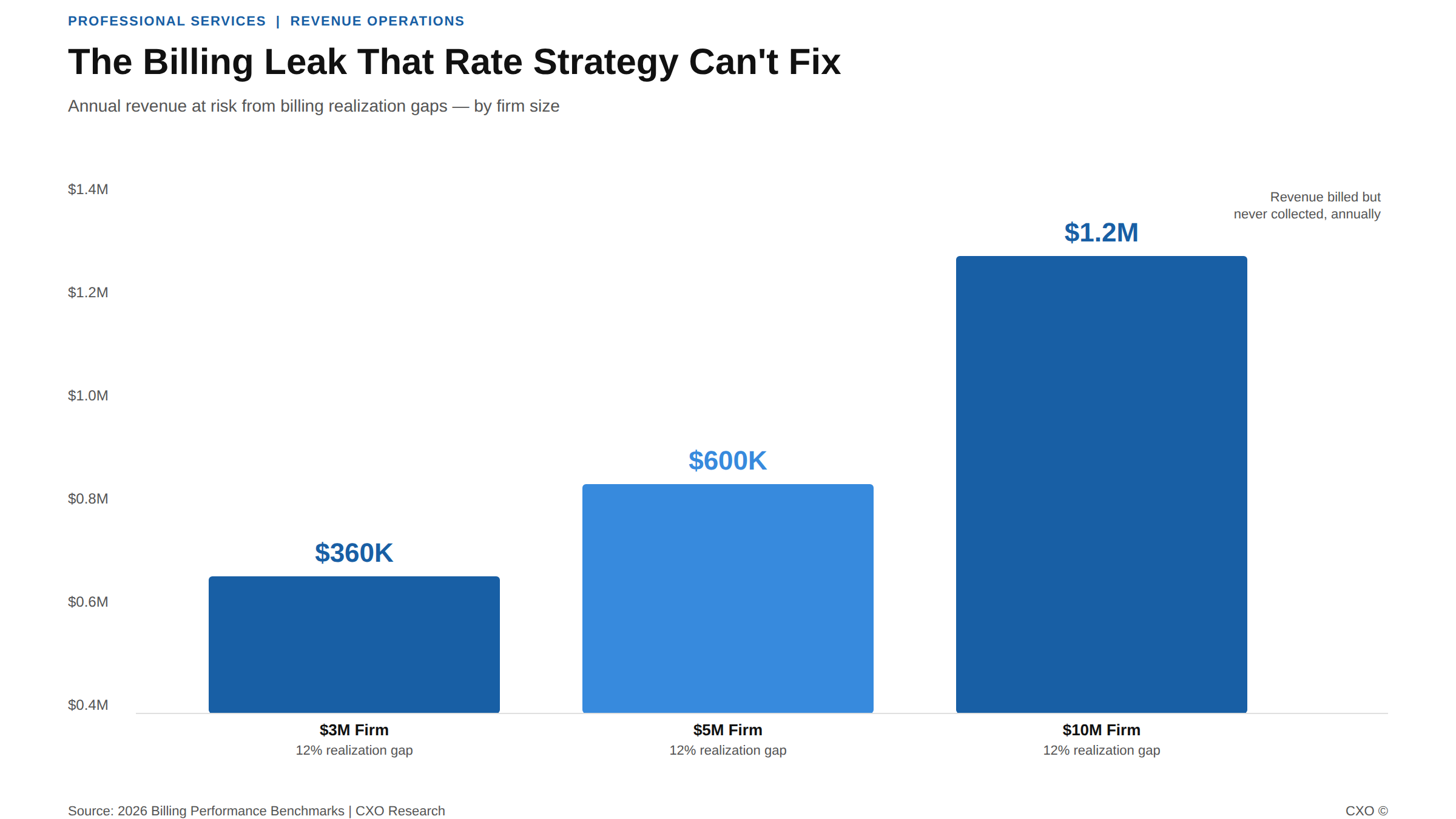 Bar chart showing annual revenue at risk from billing realization gaps at $3M, $5M, and $10M professional services firms