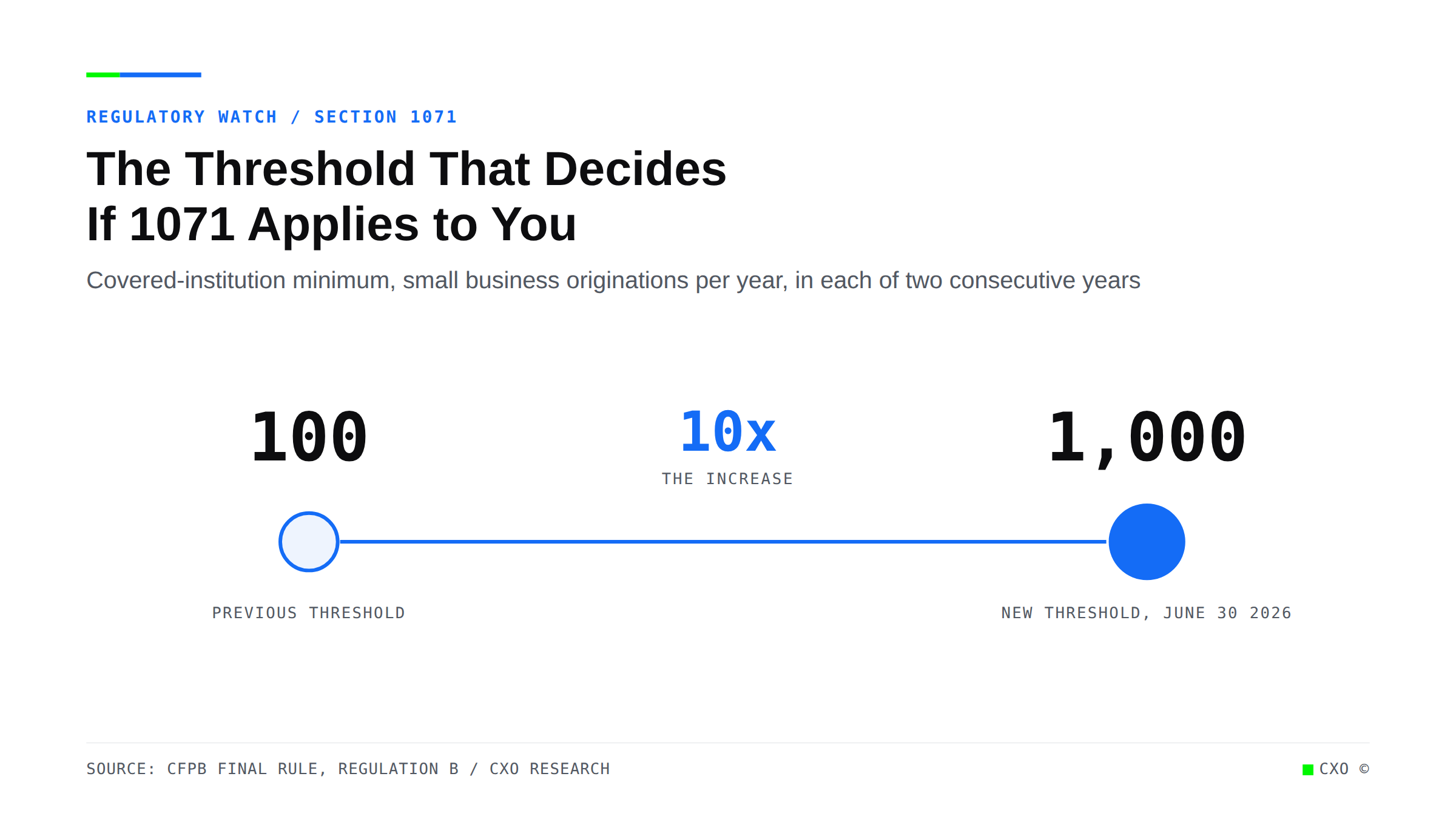 Dumbbell chart showing the CFPB Section 1071 covered-institution threshold rising tenfold from 100 to 1,000 small business originations per year, effective June 30, 2026.