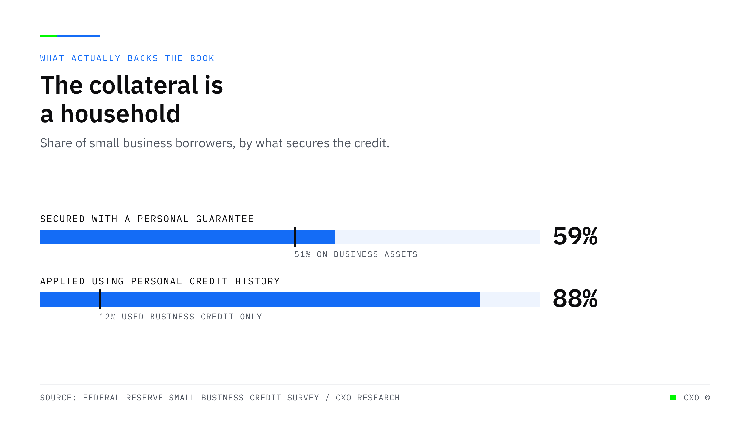 Two bullet bars showing that 59 percent of small business debt holders secured their debt with a personal guarantee against 51 percent using business assets, and that 88 percent of owners applied using personal credit history against 12 percent who used business credit only.