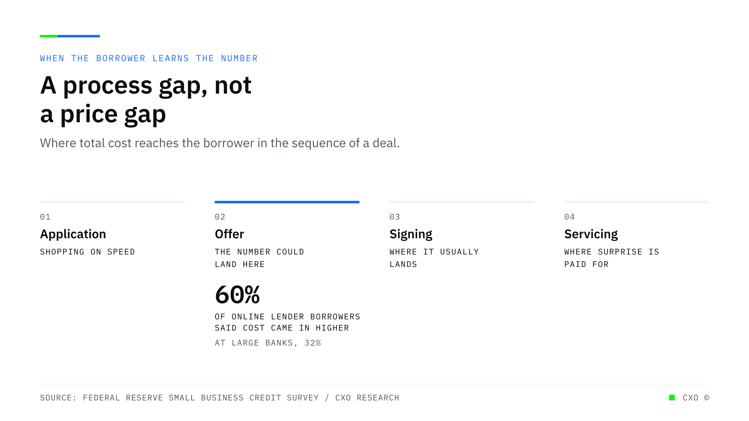 A labelled diagram of four stages in a borrower's path, marking the offer as the point where the total cost could be disclosed, against 60 percent of online lender borrowers reporting costs higher than expected and 32 percent at large banks.