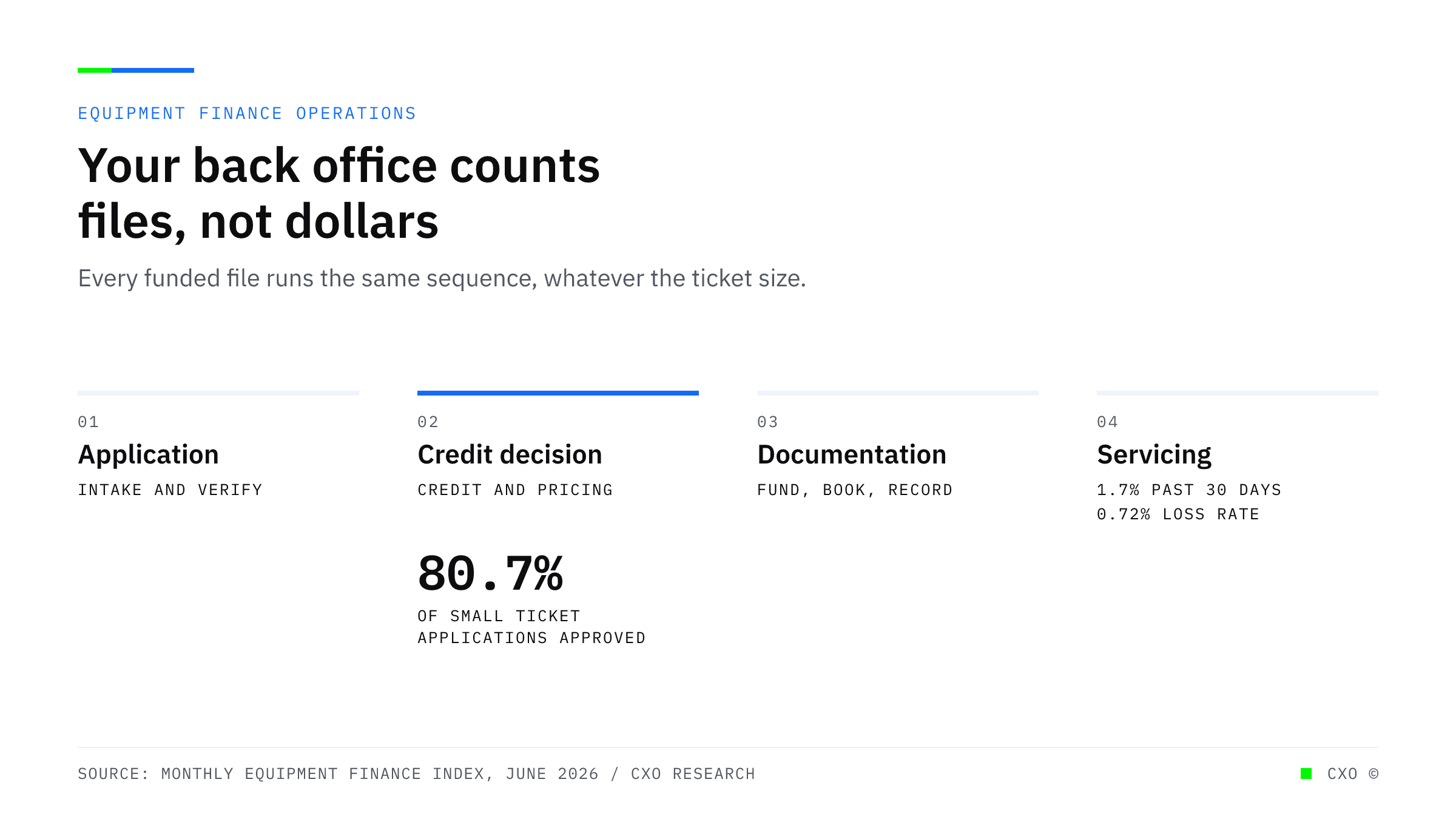 A labelled diagram of a small ticket equipment finance file moving through application, credit decision, documentation and servicing, with 80.7 percent of small ticket applications approved at the decision stage.