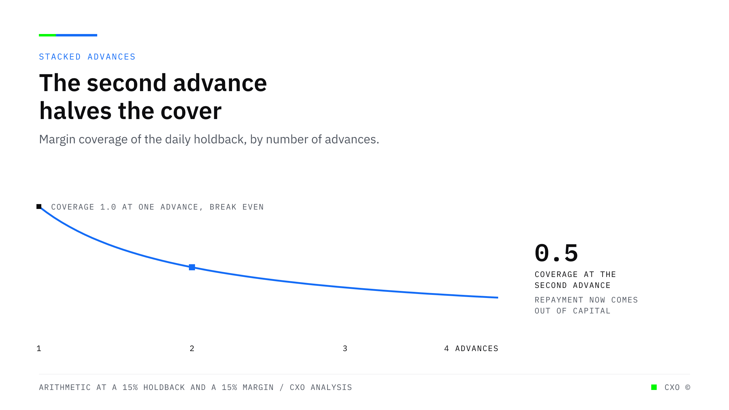 A falling curve showing how a merchant's margin coverage of their daily holdback collapses as advances stack, passing below the break-even threshold at the second advance.