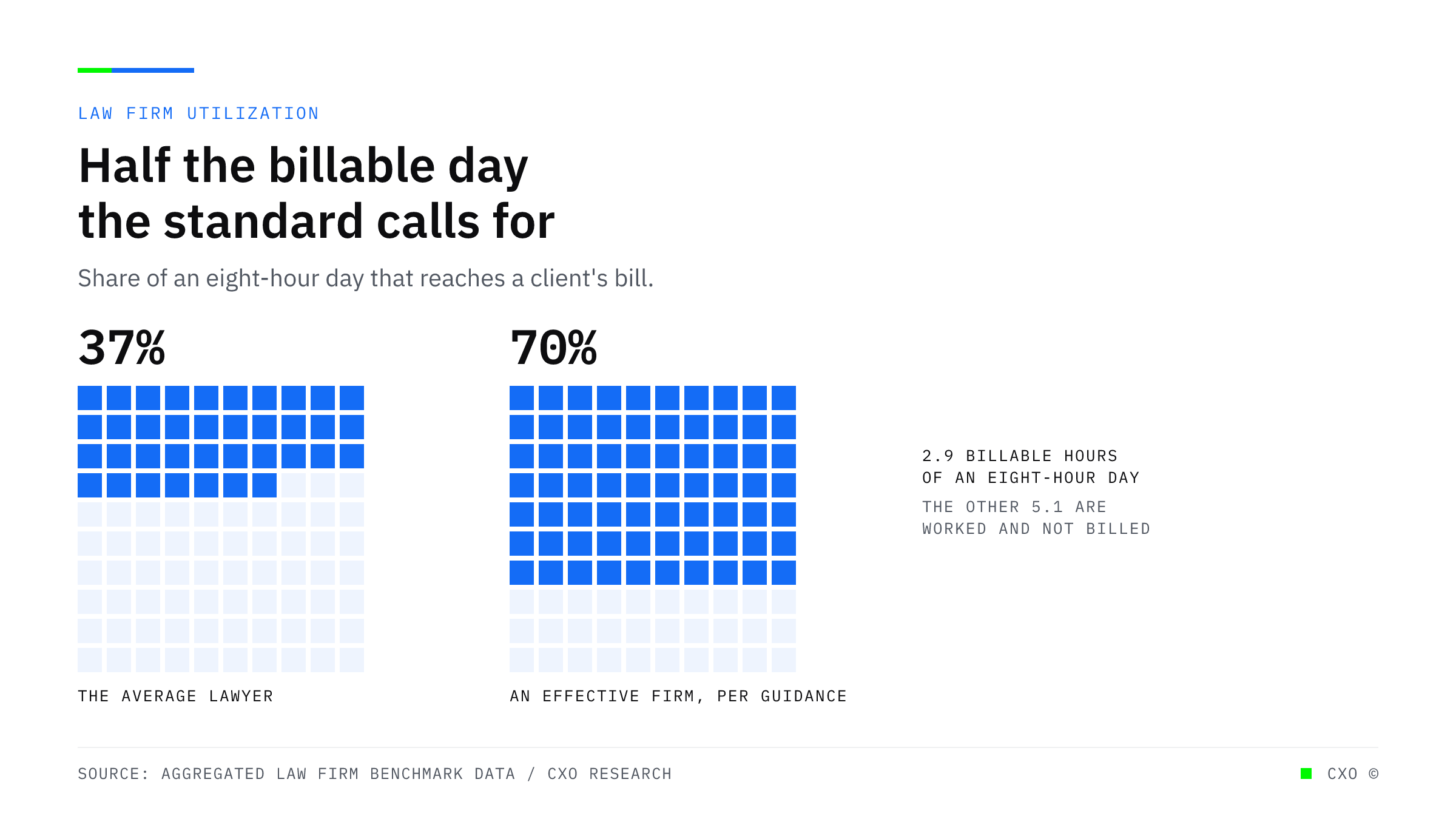 Two grids of 100 squares comparing the average lawyer's utilization rate of 37 percent against the 70 percent minimum the profession's own guidance sets for an effective firm.