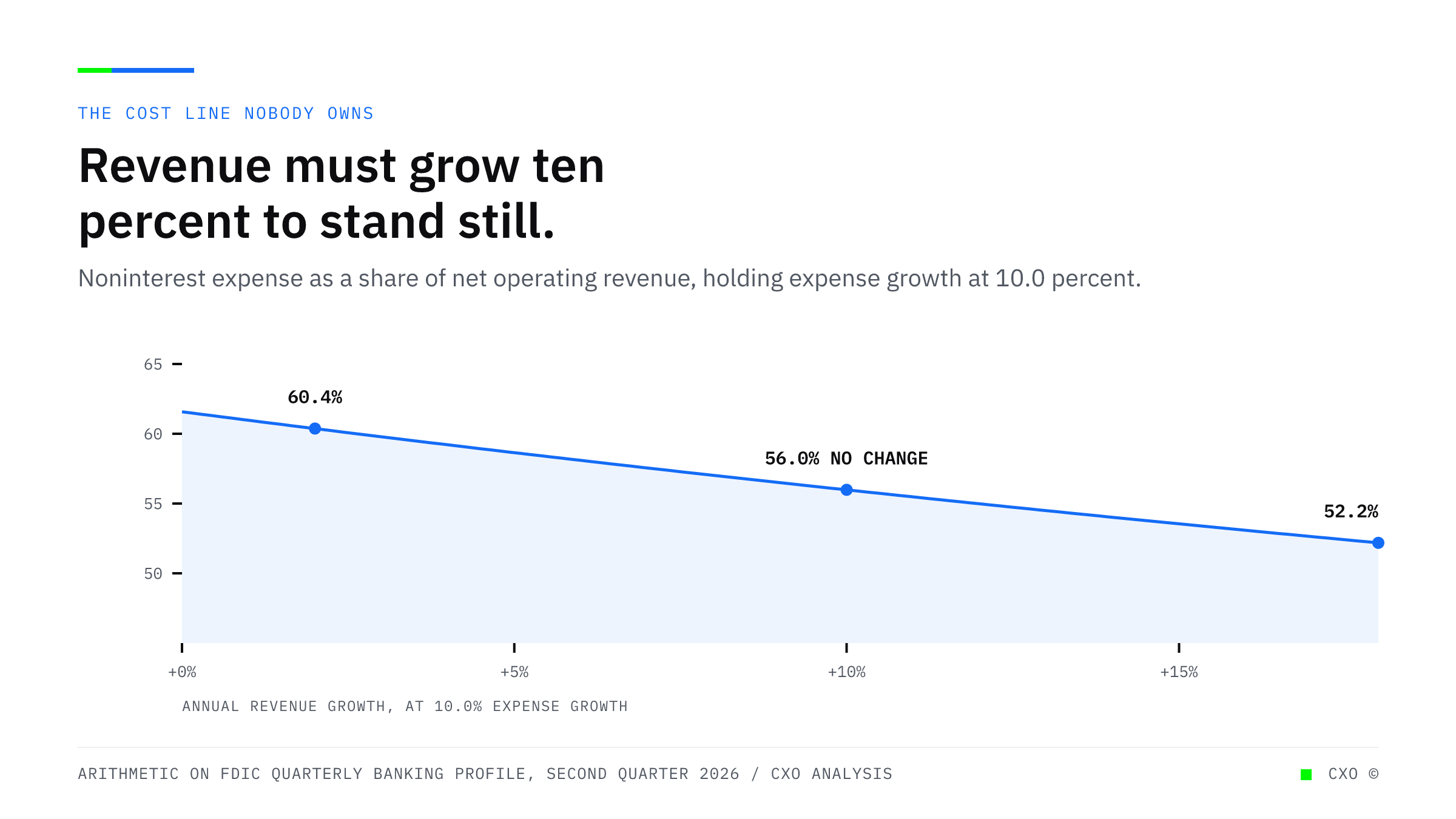 A curve showing noninterest expense as a share of net operating revenue at insured institutions, holding expense growth at 10 percent, falling from about 62 percent at flat revenue to about 52 percent at 18 percent revenue growth, and crossing today's share only when revenue also grows 10 percent.