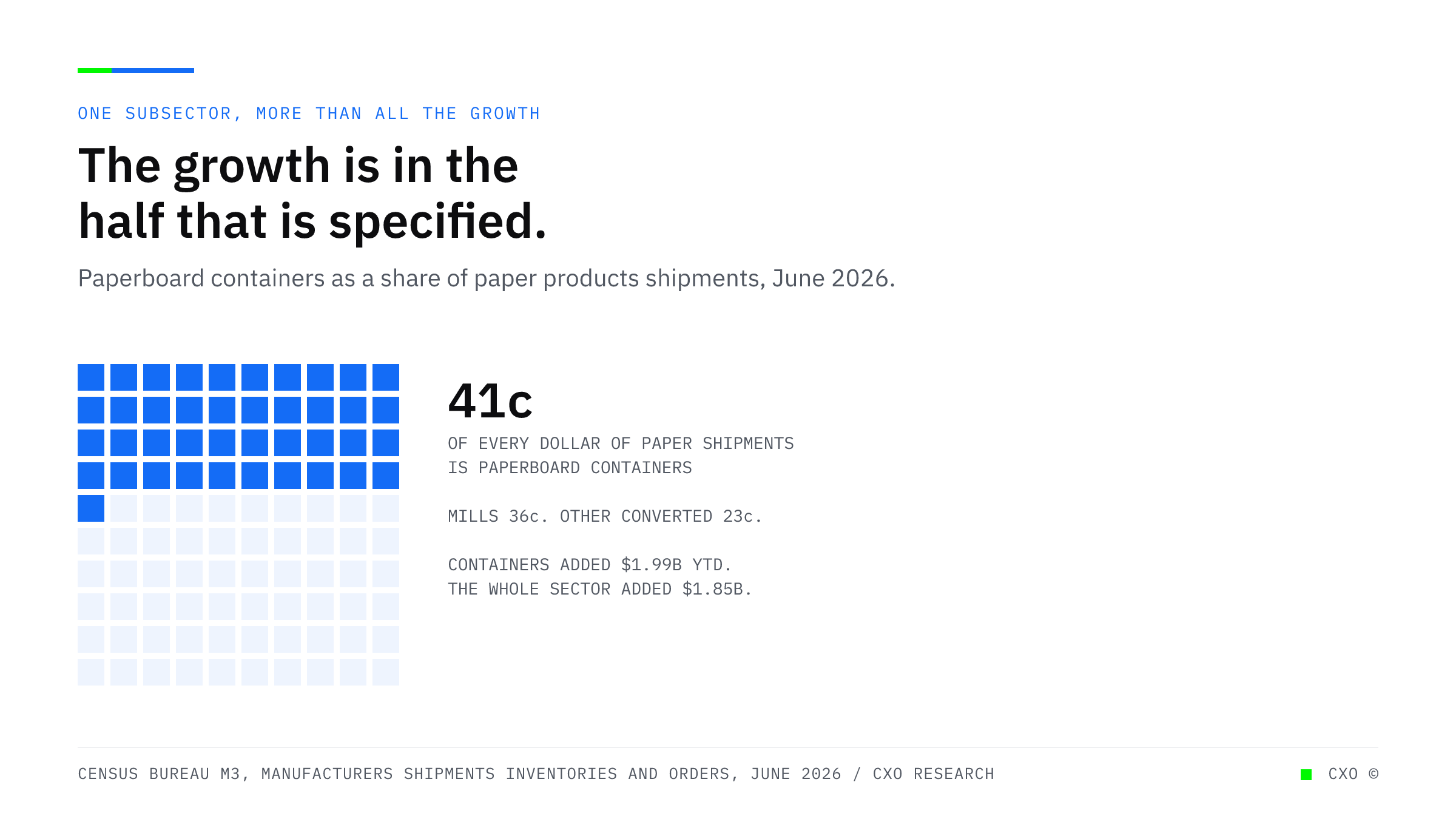 A waffle grid of 100 squares with 41 marked, showing that paperboard containers account for 41 cents of every dollar of paper products shipments, while pulp and paper mills account for 36 cents and other converted products the remainder.
