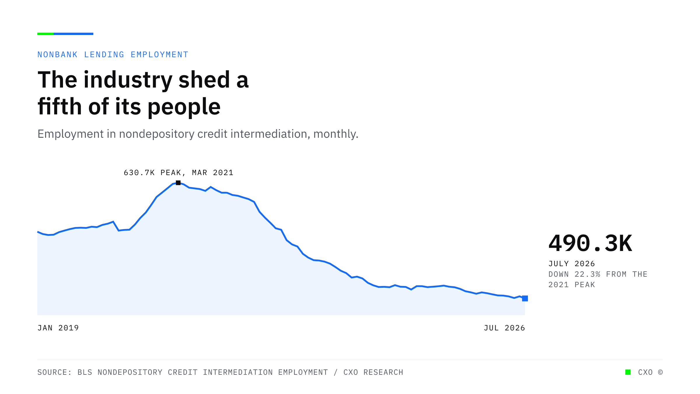 A curve of monthly employment in nondepository credit intermediation, peaking at 630,700 in March 2021 and falling steadily to 490,300 in July 2026, a decline of 22.3 percent.
