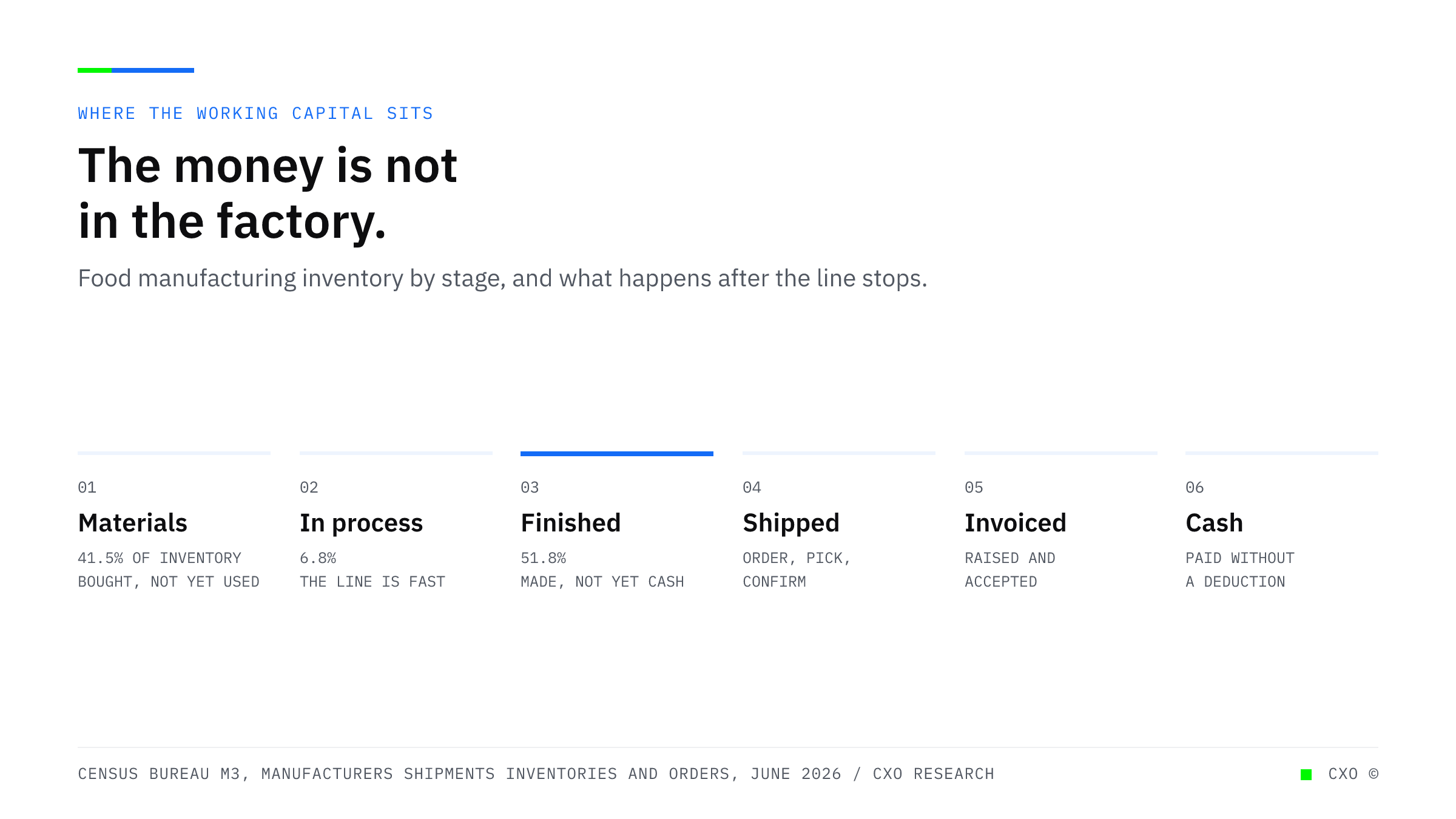 A labeled diagram of six stages from materials through cash, marking finished goods as the stage holding 51.8 percent of food manufacturing inventory against 6.8 percent in work in process.