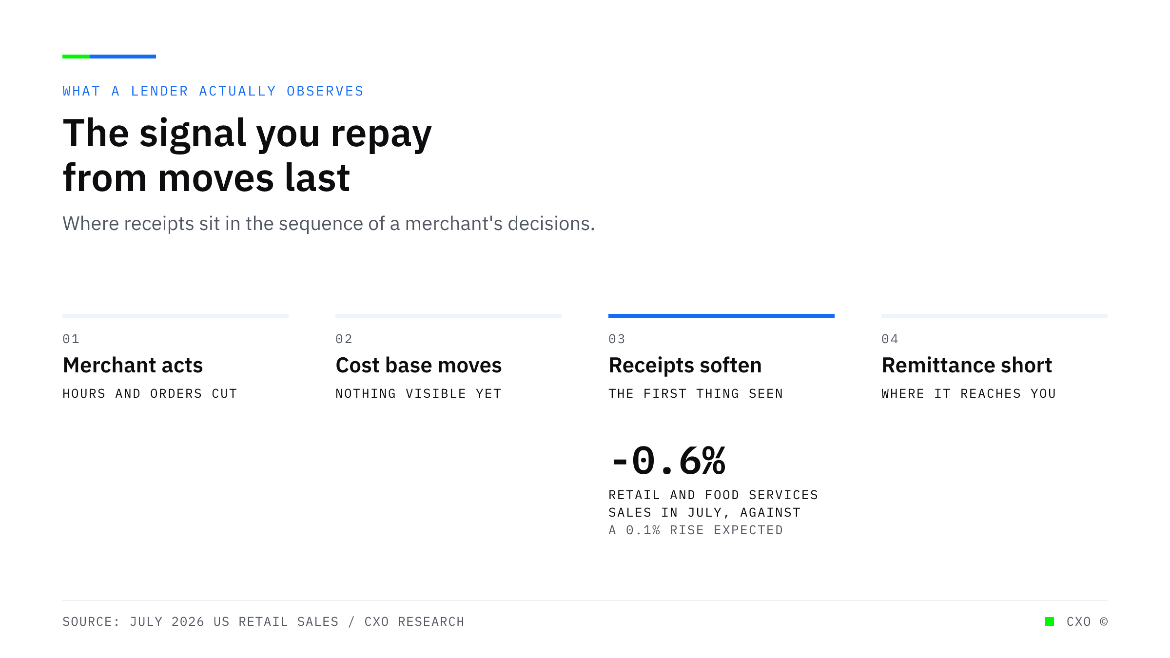 A labelled diagram of four stages showing that a merchant cuts hours and delays orders before anything changes in receipts, that July retail and food services sales fell 0.6 percent against an expected rise, and that remittance performance is where a lender finally sees it.