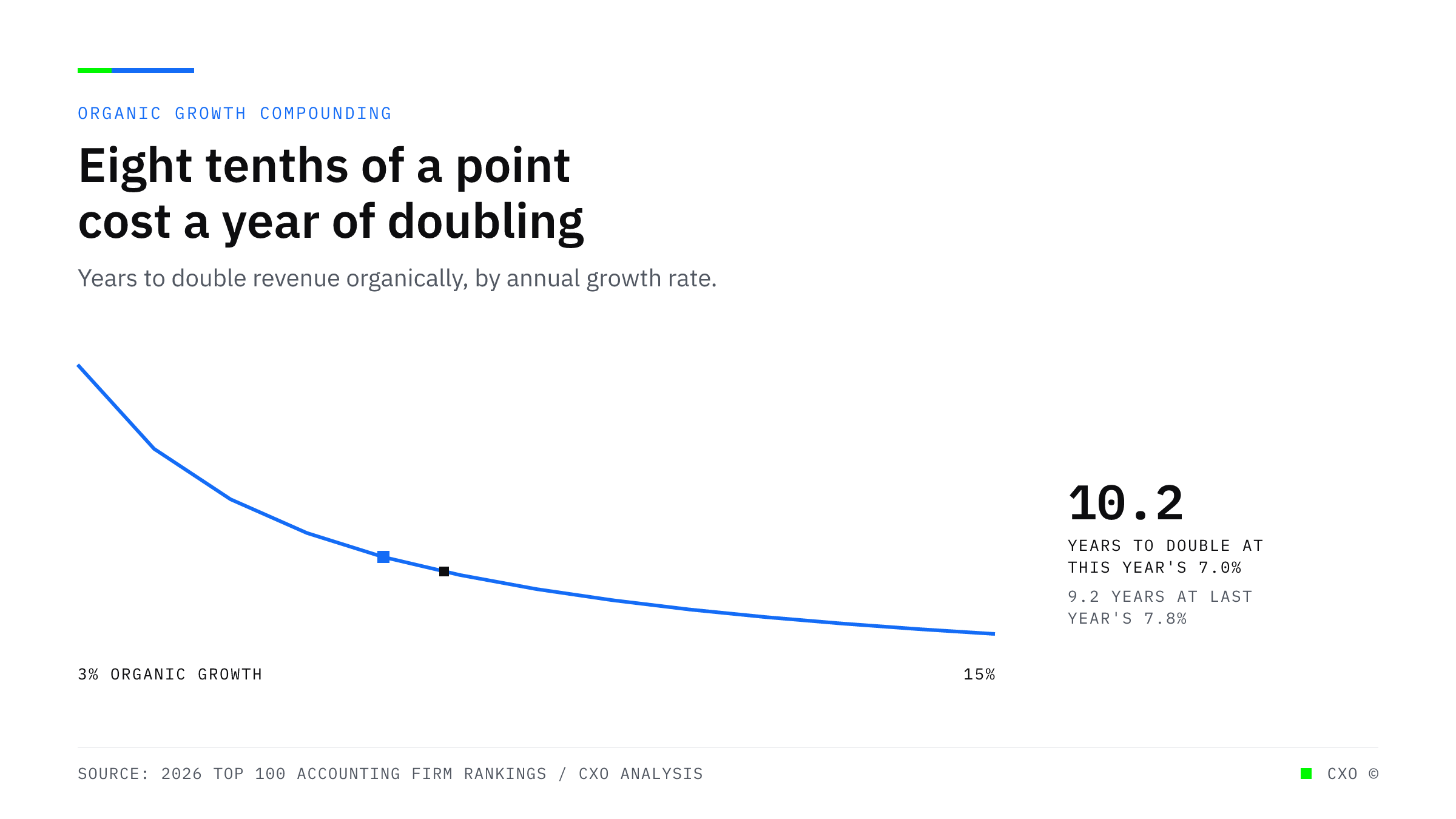 A rising curve showing how long it takes to double revenue at a given organic growth rate, marked at 7.0 percent where doubling takes 10.2 years, against 9.2 years at last year's 7.8 percent.