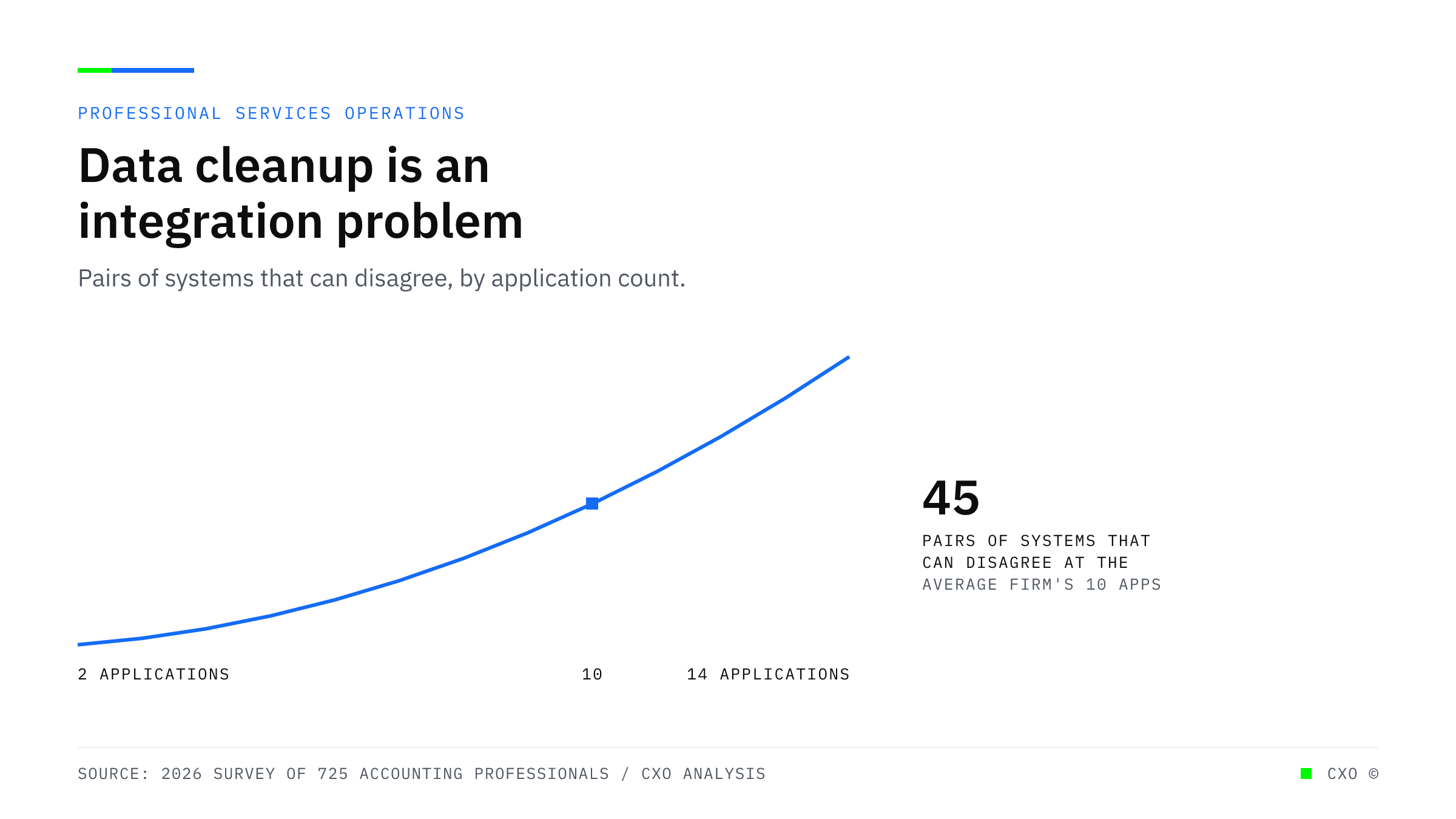 A rising curve showing that the number of system pairs that can disagree grows faster than the number of applications a firm runs, with the average firm's ten applications marked at 45 pairs.