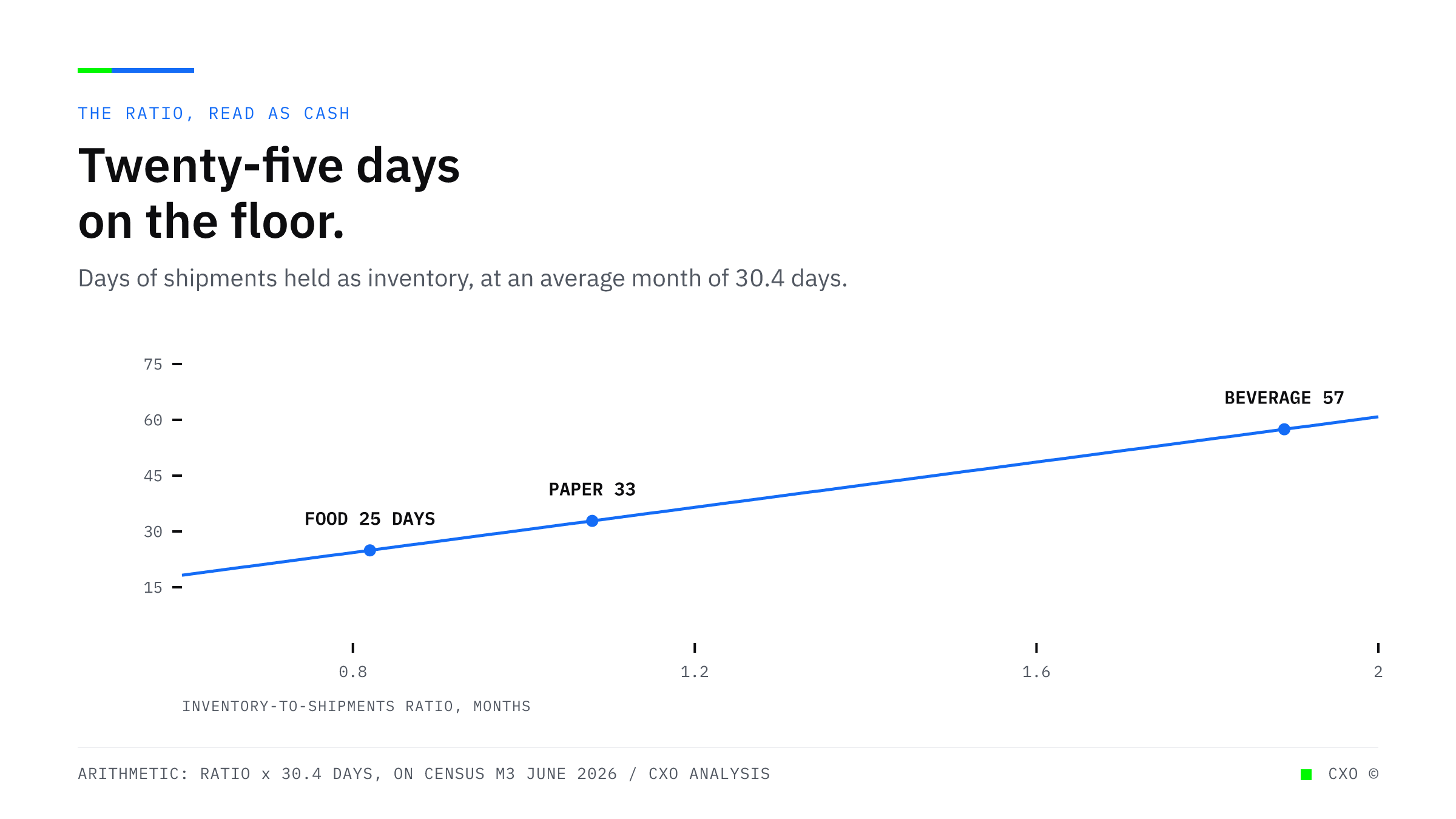 A curve showing days of shipments held as inventory rising with the inventory-to-shipments ratio, marked at food products with 0.82 and 25 days, paper products at 1.08 and 33 days, and beverage and tobacco at 1.89 and 57 days.