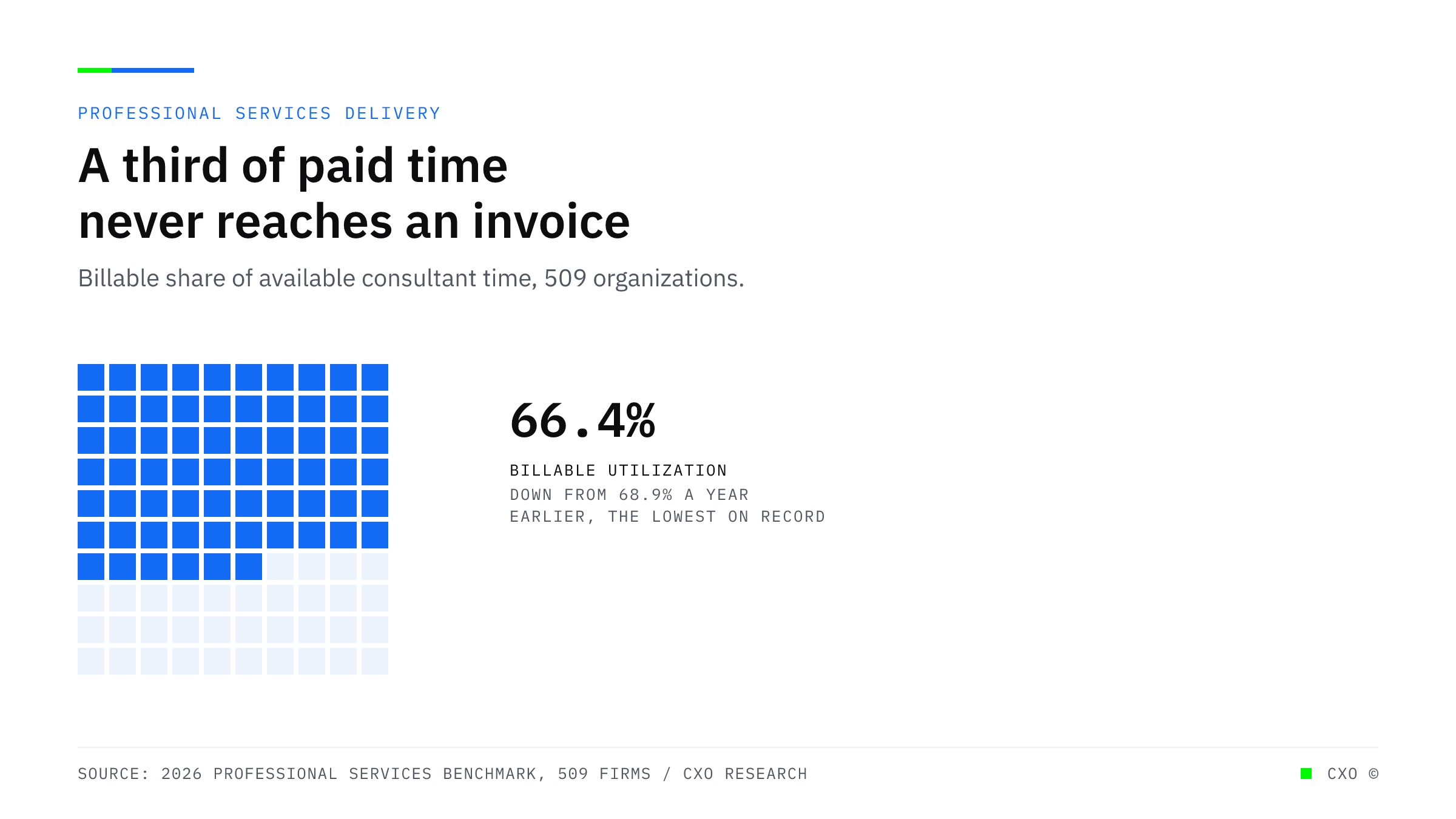 A grid of 100 squares with 66 filled in blue, showing that 66.4 percent of available consultant time is billable across 509 professional services organizations, the lowest level recorded.