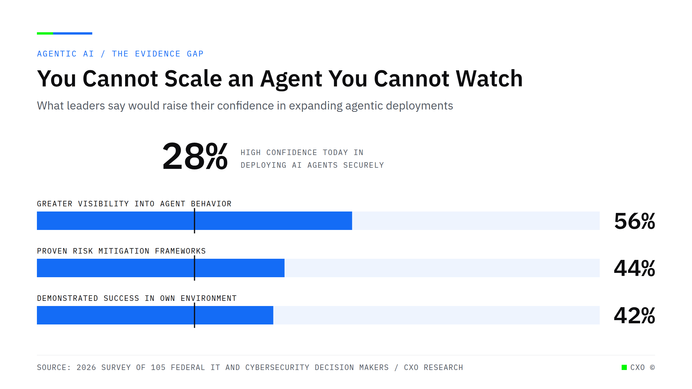 Bullet bar chart showing that 56 percent of leaders want greater visibility into AI agent behavior, 44 percent want proven risk frameworks and 42 percent want proof in their own environment, against only 28 percent who are highly confident deploying AI agents securely.